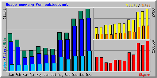 Usage summary for sukiweb.net
